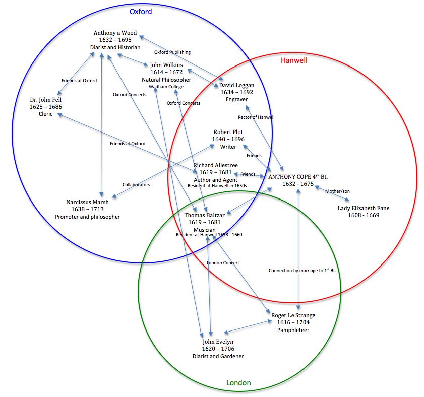 sociogram